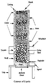 Page 10 Cupola Diagram